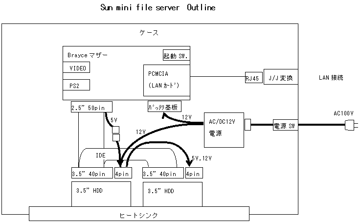 sun mini server outline